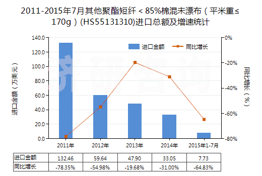 2011-2015年7月其他聚酯短纖＜85%棉混未漂布（平米重≤170g）(HS55131310)進口總額及增速統(tǒng)計